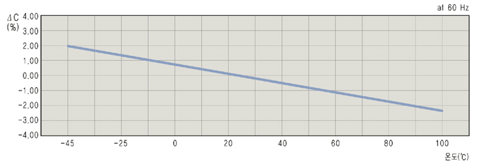 온도 대 정전용량 특성
