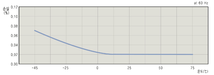 온도 대 손실 특성
