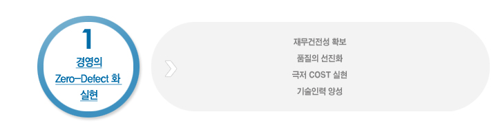경영의 Zero-Defec화 실현